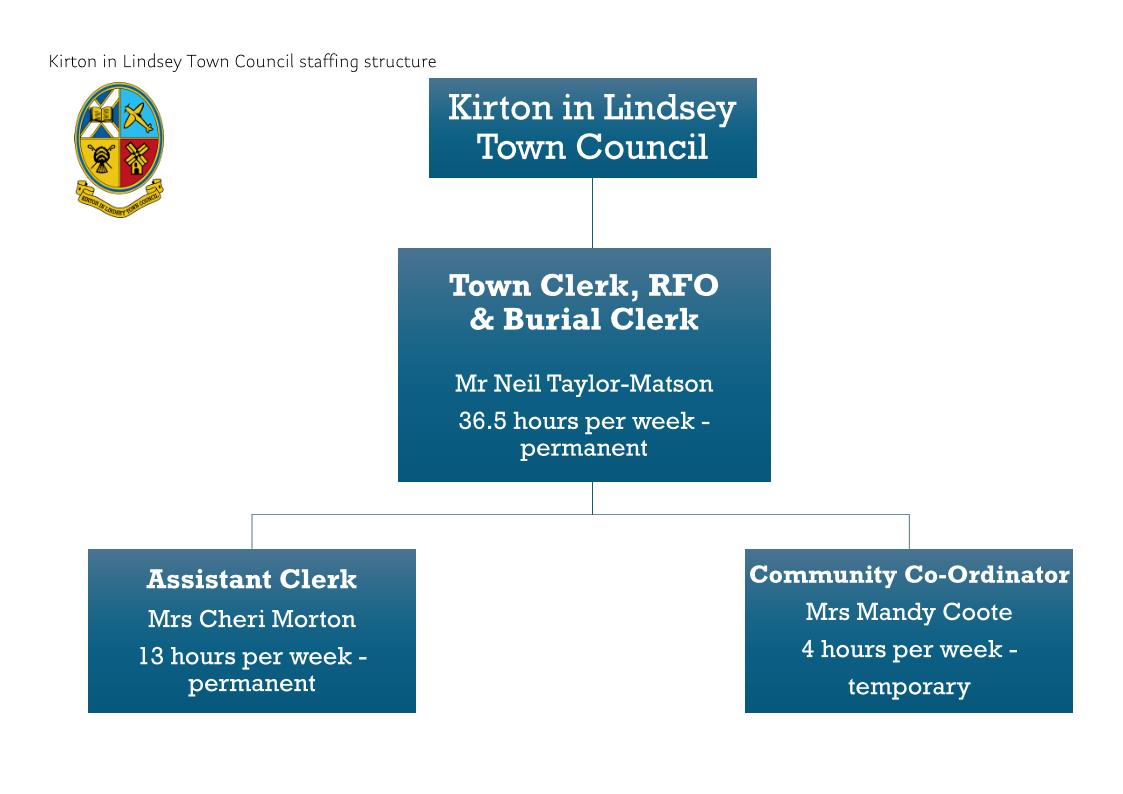 Kirton in Lindsey Town Council staffing structure