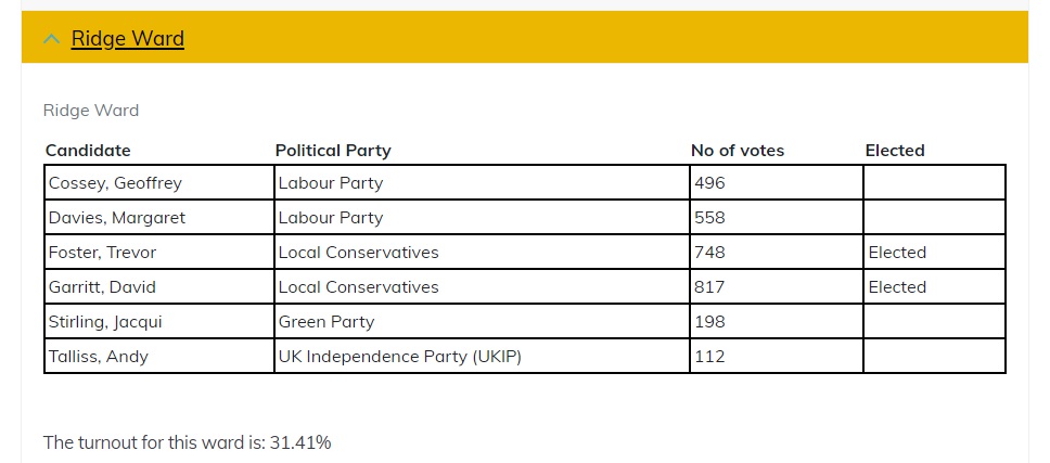 Ridge Ward Election Results May 2023